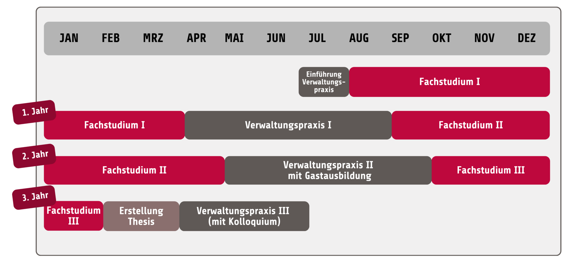 Grafische Übersicht über den Ablauf des dualen Bachelorstudiums. Die einzelnen Studienabschnitte werden im vorangehenden Text erläutert.